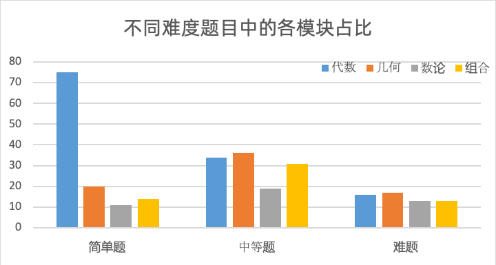 北京國(guó)際學(xué)校和公辦國(guó)際部孩子都在打的AMC10競(jìng)賽含金量很高嗎？附北京AMC10培訓(xùn)課程