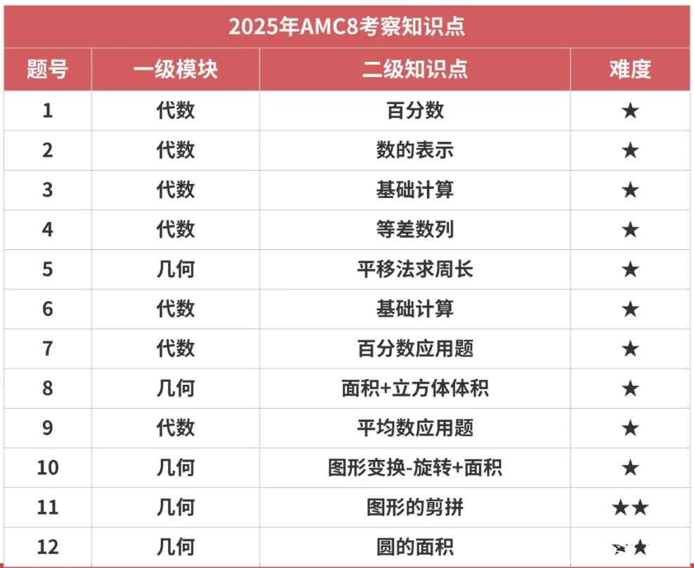 AMC8競賽考試題型有哪些？一張圖帶你看懂AMC8競賽題型變化趨勢！附2026年AMC8培訓課程安排