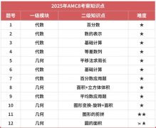 AMC8競(jìng)賽考試都有哪些題型？考試內(nèi)容介紹！