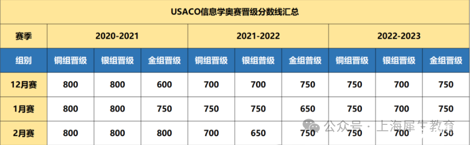 2025年USACO競賽考試安排（附培訓(xùn)課程推薦）