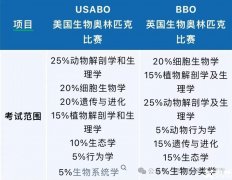 BBO和USABO競賽對比，是否可以同步參賽呢？