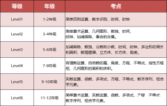 2025年袋鼠數(shù)學(xué)競(jìng)賽考前常見(jiàn)疑問(wèn)解答：備考課程推薦！