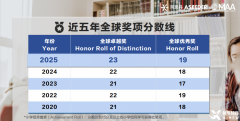 2025年AMC8競賽考情分析，考試分數(shù)線及難度分析！