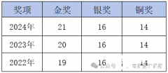 CCC化學競賽考試知識點詳解，備考課程介紹！