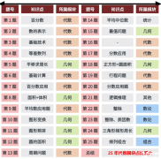 AMC8適合幾年級(jí)？AMC8培訓(xùn)課程！