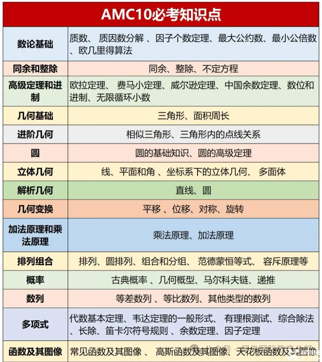 AMC10競賽難不難？考點(diǎn)/備考規(guī)劃/培訓(xùn)課程一站式解答！