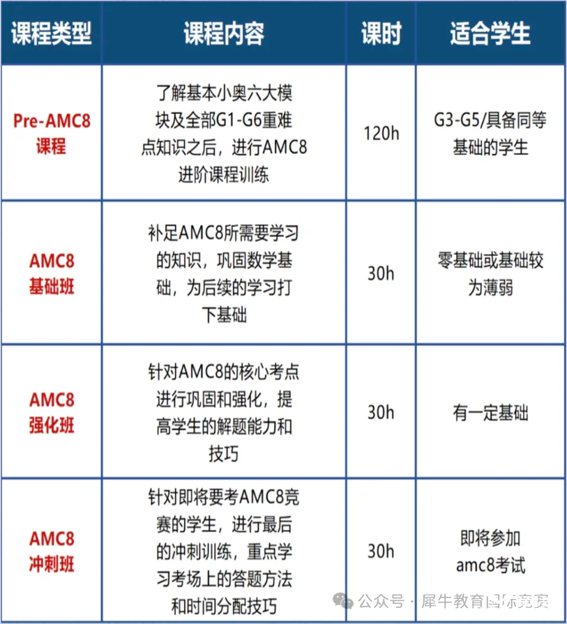 *上海小升初選AMC8還是思維100？一文詳解AMC8和思維100的區(qū)別