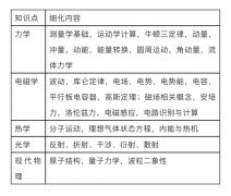 物理碗競賽考前注意事項及考后規(guī)劃介紹！