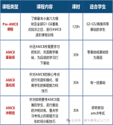 上海小升初準(zhǔn)備，選擇AMC8還是思維100呢？