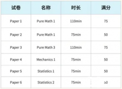 ALevel數(shù)學(xué)學(xué)習(xí)哪些內(nèi)容？基礎(chǔ)數(shù)學(xué)與進(jìn)階數(shù)學(xué)考點(diǎn)分析！附提分輔導(dǎo)課