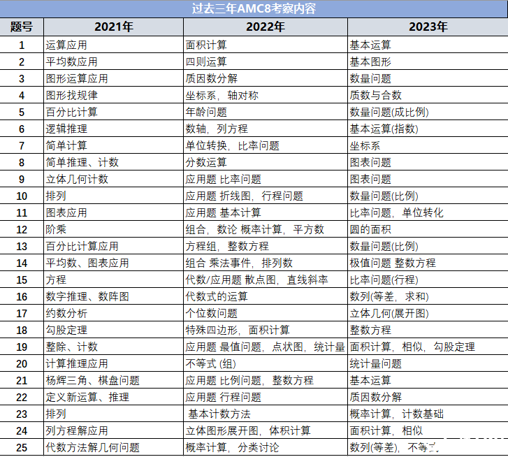 amc8歷年考察內(nèi)容