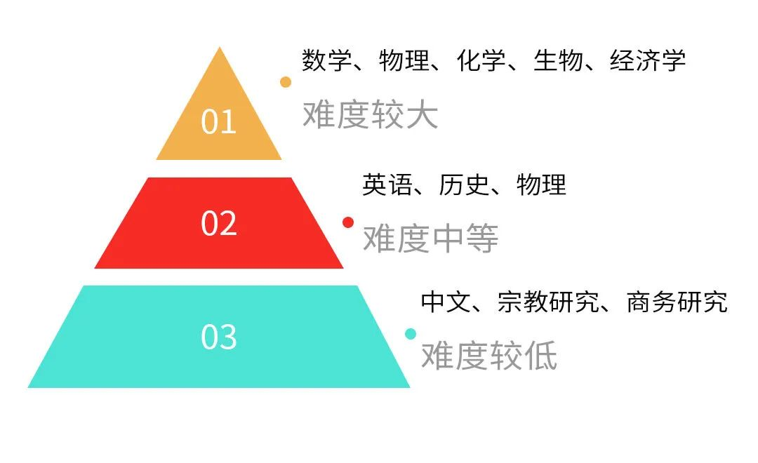 IGCSE如何選課？都有哪些注意事項(xiàng)？超全用IG選課攻略！快收藏~