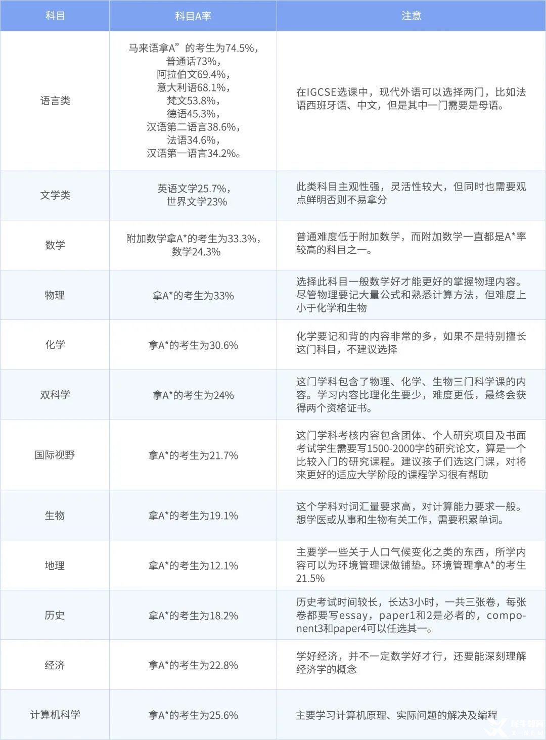 IGCSE如何選課？都有哪些注意事項(xiàng)？超全用IG選課攻略！快收藏~
