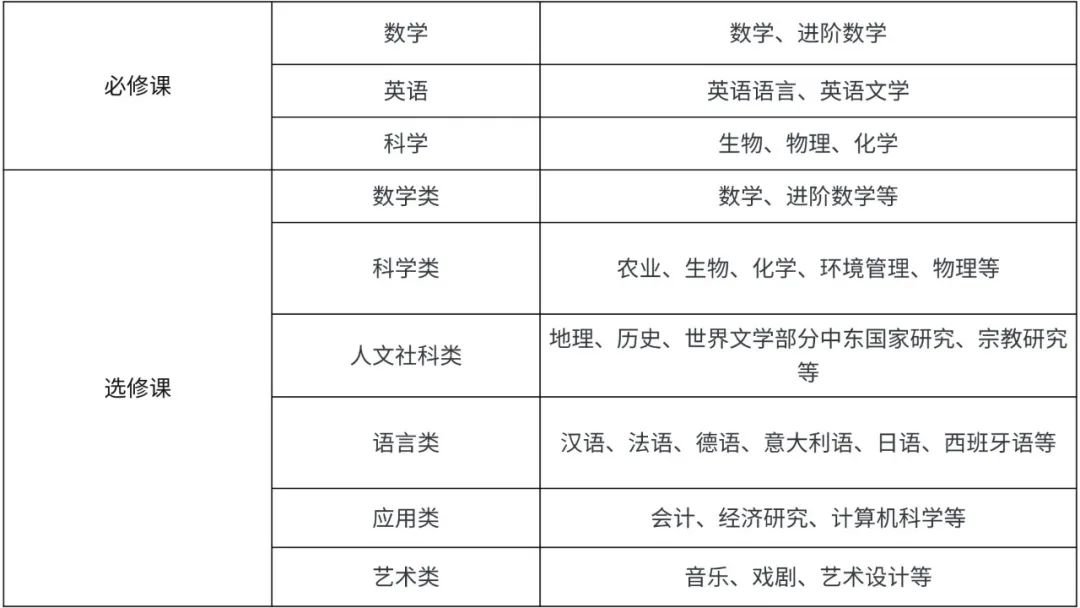 IGCSE如何選課？都有哪些注意事項(xiàng)？超全用IG選課攻略！快收藏~