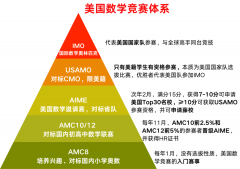 AMC12競賽介紹，競賽難度及考試內(nèi)容介紹！