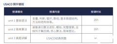 USACO競賽暑期培訓(xùn)班！附USACO計算機(jī)競賽難度分析！