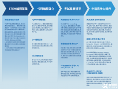 USACO計算機(jī)競賽賽制詳解，附USACO競賽培訓(xùn)班介紹！