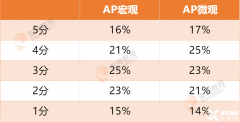 AP宏觀VS微觀，AP經(jīng)濟到底學(xué)什么？