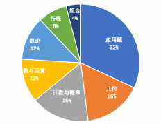 AMC8數(shù)學(xué)競賽主要考什么?17個核心考點知識匯總可領(lǐng)取！