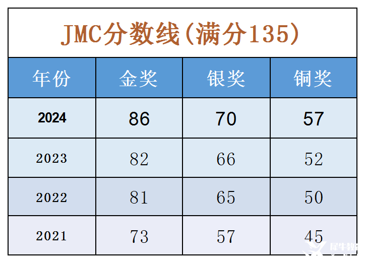 JMC競賽分?jǐn)?shù)線_Sheet1.png