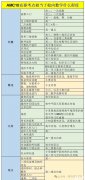 AMC10競(jìng)賽相當(dāng)于國(guó)內(nèi)數(shù)學(xué)什么水平？不同年級(jí)如何備考！