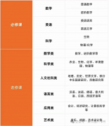 IGCSE課程有必要提前學習嗎？課程設置是怎樣的？