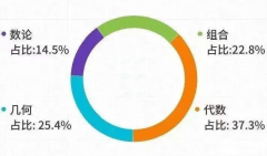 犀牛AMC12數(shù)學(xué)競賽培訓(xùn)課程暑假班！