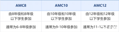 京滬圈家庭都在關(guān)注的AMC8數(shù)學(xué)競賽是什么？幾年級學(xué)合適？