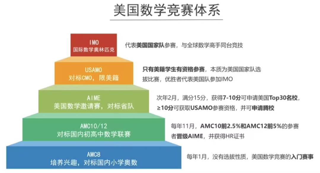 美國AMC和澳洲AMC的區(qū)別是什么？哪個更適合孩子？超全對比攻略，一篇看懂~