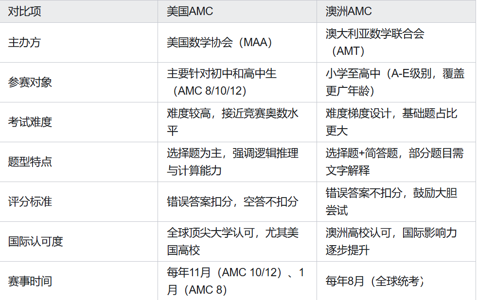 美國AMC和澳洲AMC的區(qū)別是什么？哪個更適合孩子？超全對比攻略，一篇看懂~