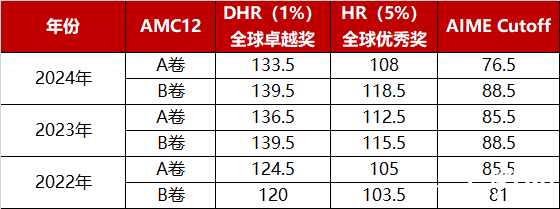 2025amc12真題考什么？怎么考？附AMC12培訓(xùn)課程
