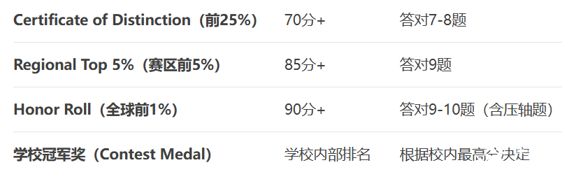 2025歐幾里得數(shù)學(xué)競賽出分！查分攻略+分?jǐn)?shù)線預(yù)測+真題解析，一文搞定！