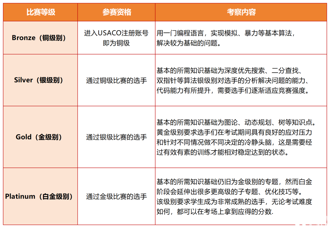 USACO計(jì)算機(jī)競(jìng)賽時(shí)間、晉級(jí)規(guī)則、新手備賽建議！usaco暑假班來襲~