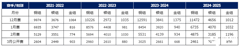 USACO計(jì)算機(jī)競(jìng)賽時(shí)間、晉級(jí)規(guī)則、新手備賽建議！usaco暑假班來襲~