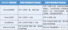 USACO與CSP/NOIP難度對(duì)比如何？
