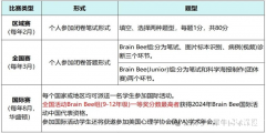 小學和初中可以參加的國際生物競賽：Brainbee及BC競賽介紹！