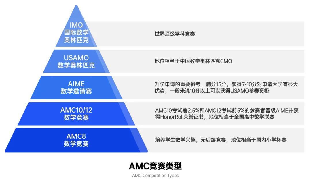 AMC10 備考攻略：從入門到進(jìn)階的全方位指南！AMC10暑期課程