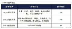 USACO競賽金升鉑金培訓(xùn)輔導(dǎo)課程推薦！