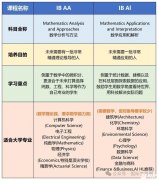 IB數(shù)學(xué)AA和AI有什么區(qū)別? IB數(shù)學(xué)AA和AI如何選擇？
