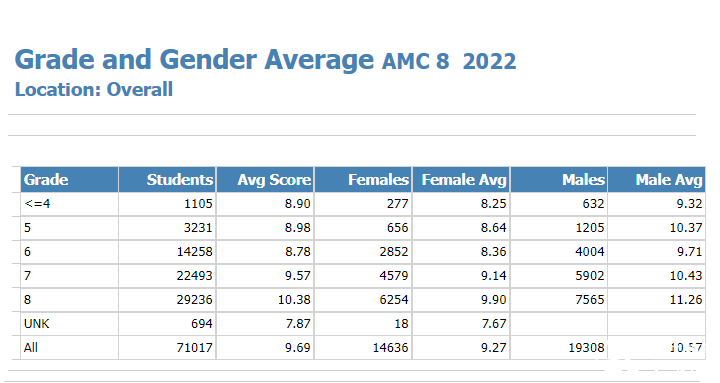 2026年AMC8新賽季備考計(jì)劃，AMC8對(duì)升學(xué)到底有沒(méi)有幫助？