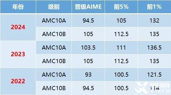 AMC10競賽獎項設(shè)置是什么？考多少分有用？AMC10備考攻略助力國際生爬藤
