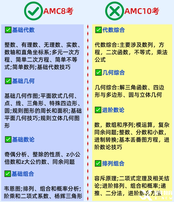 AMC10考察哪些知識點(diǎn)？AMC10和AMC8競賽有什么區(qū)別？（附AMC10真題+備考課程）
