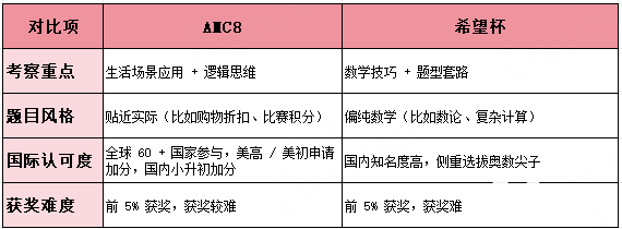 AMC8數(shù)學(xué)競賽難度如何？幾年級開始學(xué)AMC8？