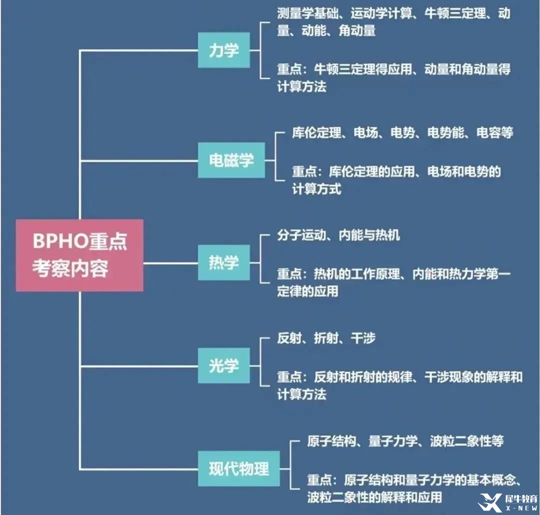 2025年6月BPHO首批報(bào)名通道正式開啟！一文說清BPHO報(bào)名新規(guī)及考試內(nèi)容變化！附BPHO培訓(xùn)課程介紹！