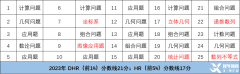 香港AMC8競賽線下培訓(xùn)課程介紹！