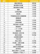 AMC8數(shù)學競賽考什么?AMC8競賽培訓班哪里有？