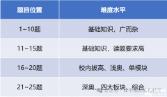 AMC8哪些獎項(xiàng)最有用?AMC8數(shù)學(xué)競賽備考規(guī)劃建議！