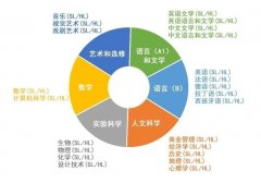 IBDP課程暑期預(yù)修班，熱門學(xué)科小班授課！