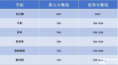 上海為什么看重小托福成績(jī)？