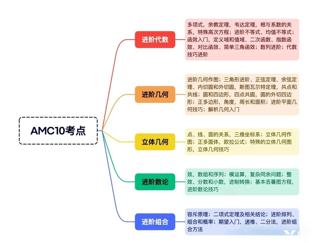 AMC10數(shù)學(xué)競賽暑期培訓(xùn)課程，開學(xué)輕松拿獎！（小班/1V1.中英/全英授課）